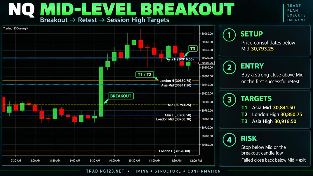 NQ mid-level breakout traded with the Trading123 Overnight Levels indicator — price breaks the overnight Mid, retests, then targets the Asia Mid, London High and Asia High session levels on NinjaTrader 8
