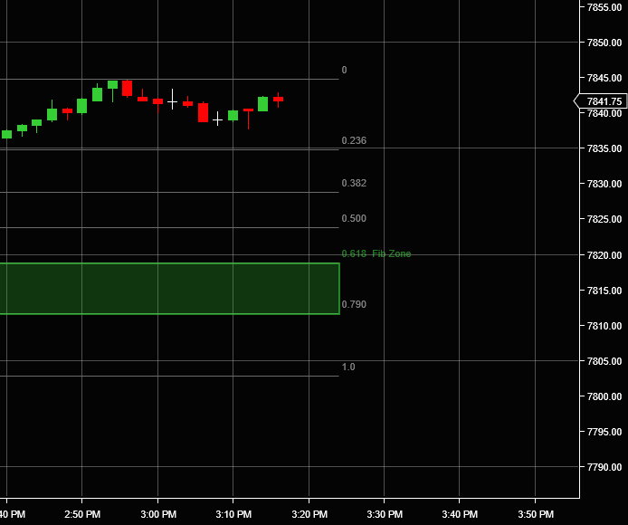 Trading123 Fibonacci Zones indicator on a NinjaTrader 8 chart — auto-plotted retracement levels with the 0.618 to 0.790 zone shaded as a green band