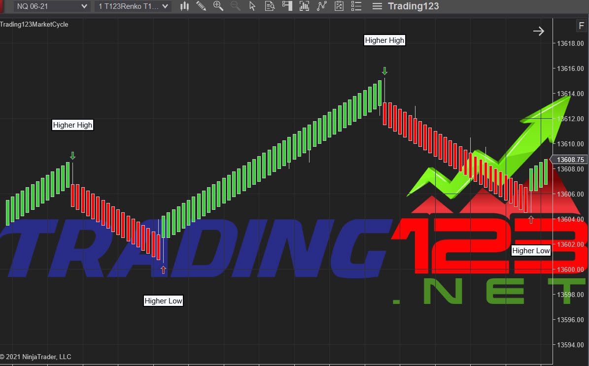 Home 13 Market Cycle Indicator