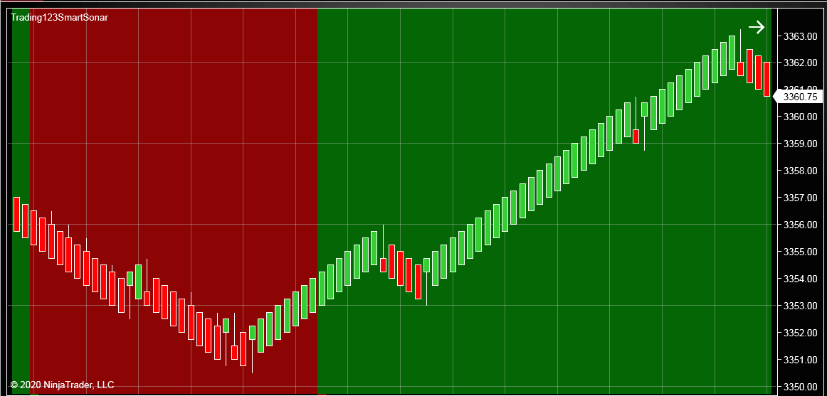 Chart Background Color Indicator - Trade with the Trend - Trading123