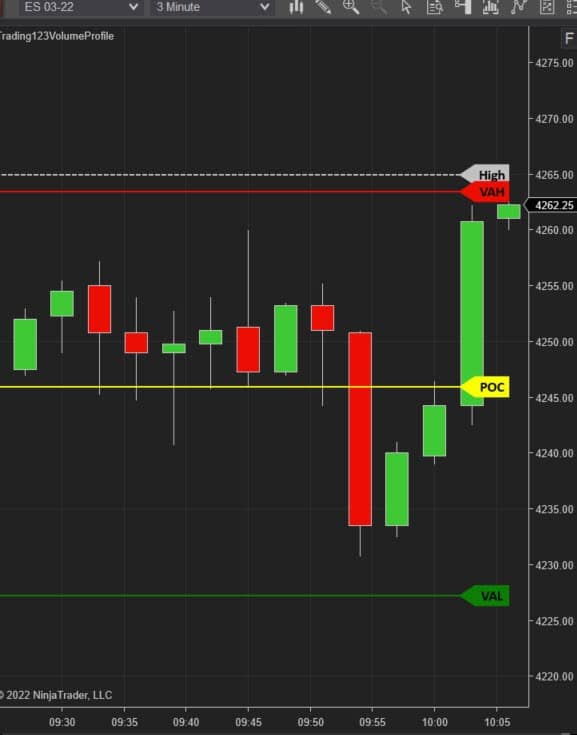 Value Area Volume Profile