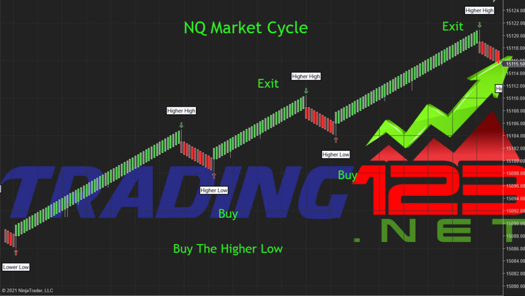 Market Cycle Indicator NinjaTrader