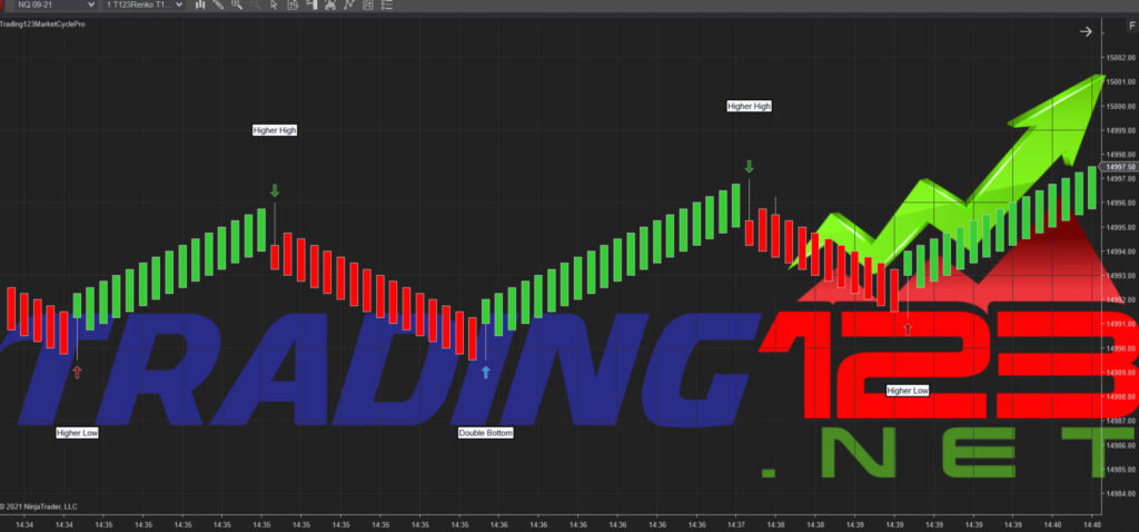 Market Cycle Indicator NinjaTrader