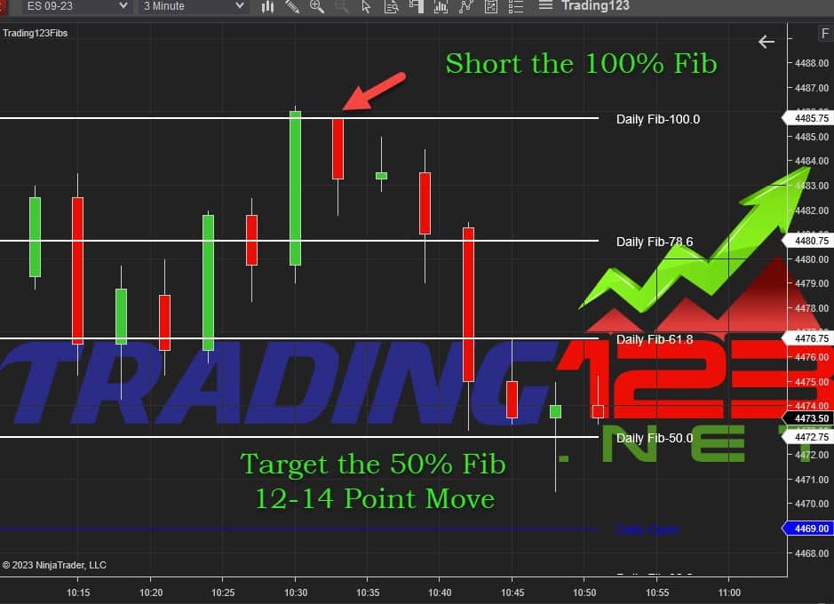 Fibonacci Indicator