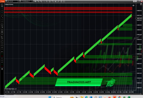 NinjaTrader Support & Resistance Zones