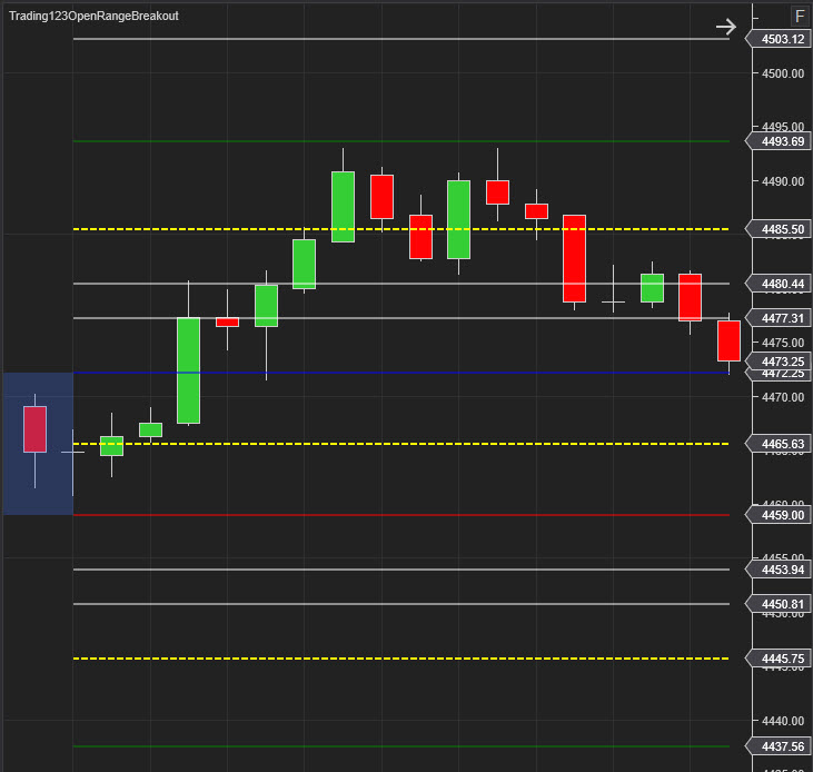 Opening Range Breakout Indicator