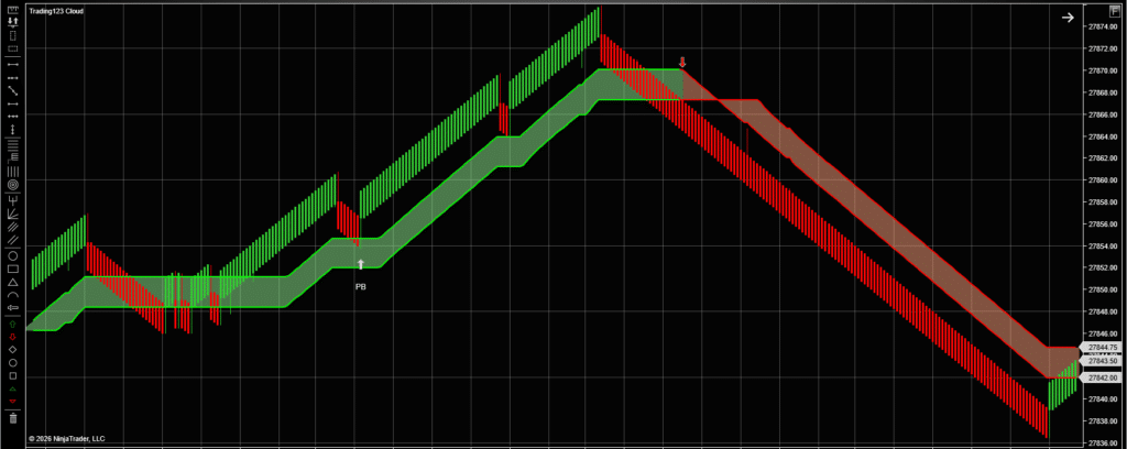 Cloud Indicator Trading123