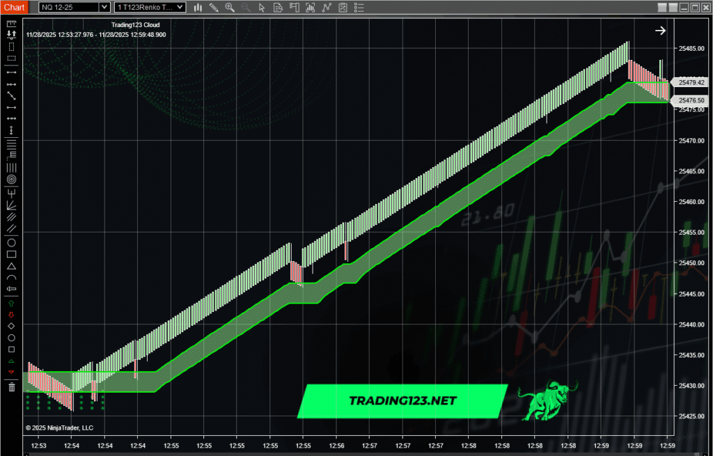 Trading123 Cloud Indicator NinjaTrader