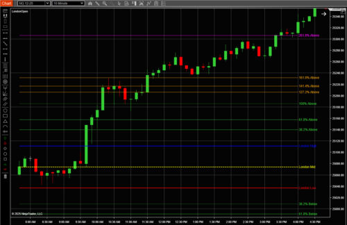 London Open Indicator and Fibonacci Levels