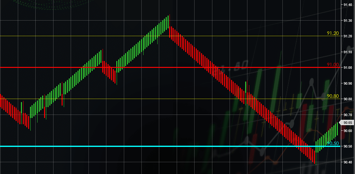 Crude Oil Levels indicator showing overnight levels on CL futures
