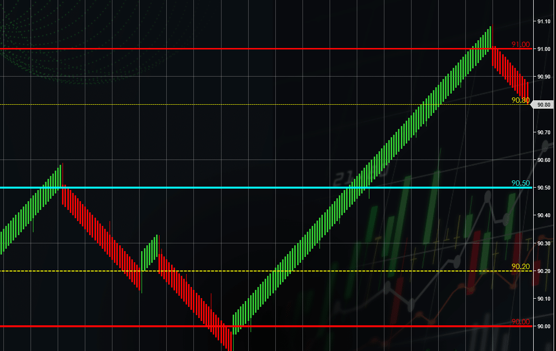Crude Oil Levels for NinjaTrader